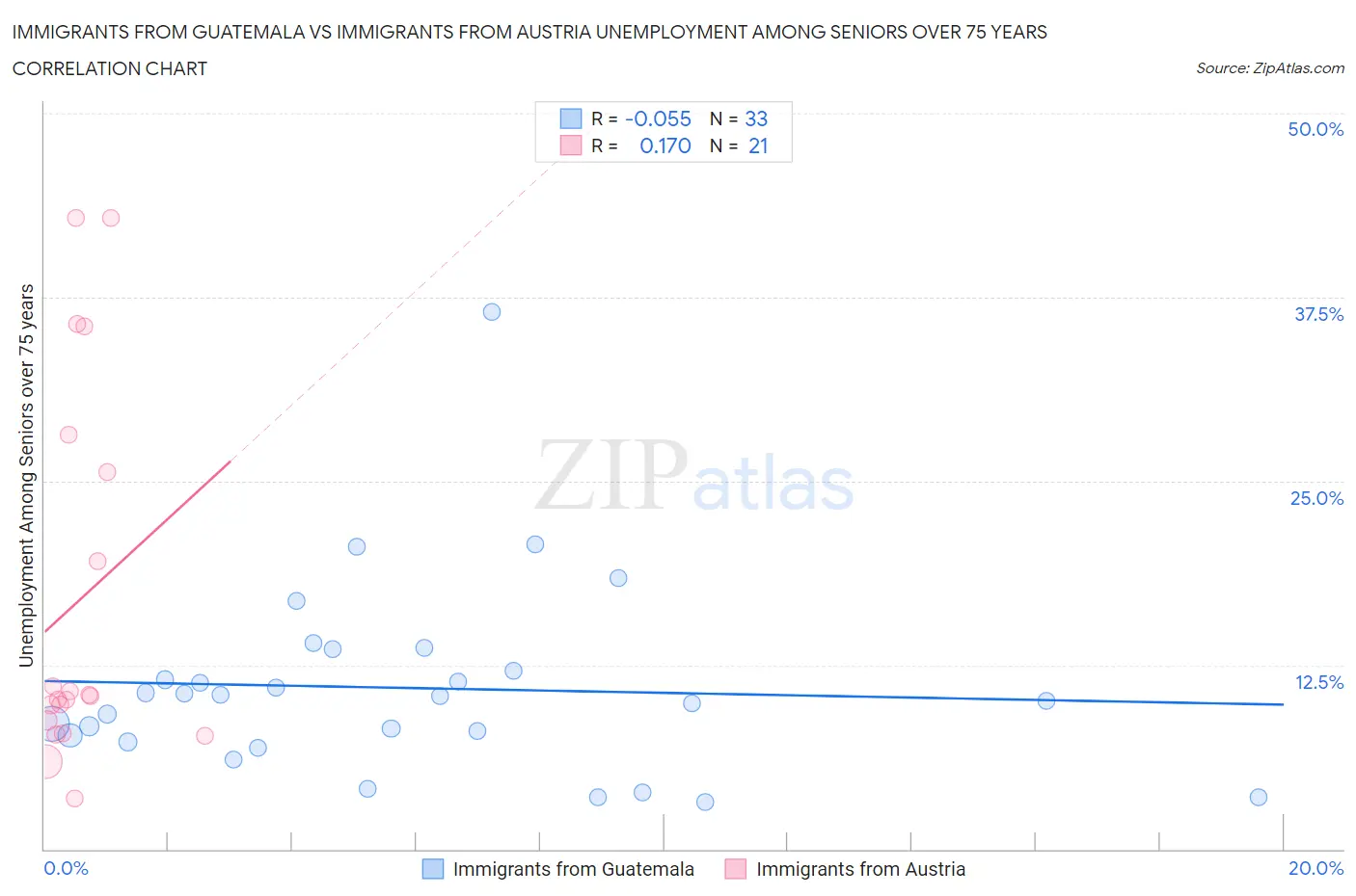 Immigrants from Guatemala vs Immigrants from Austria Unemployment Among Seniors over 75 years