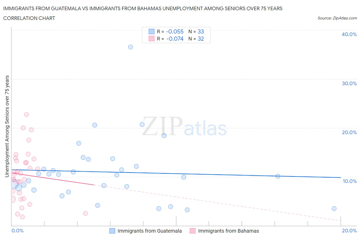 Immigrants from Guatemala vs Immigrants from Bahamas Unemployment Among Seniors over 75 years