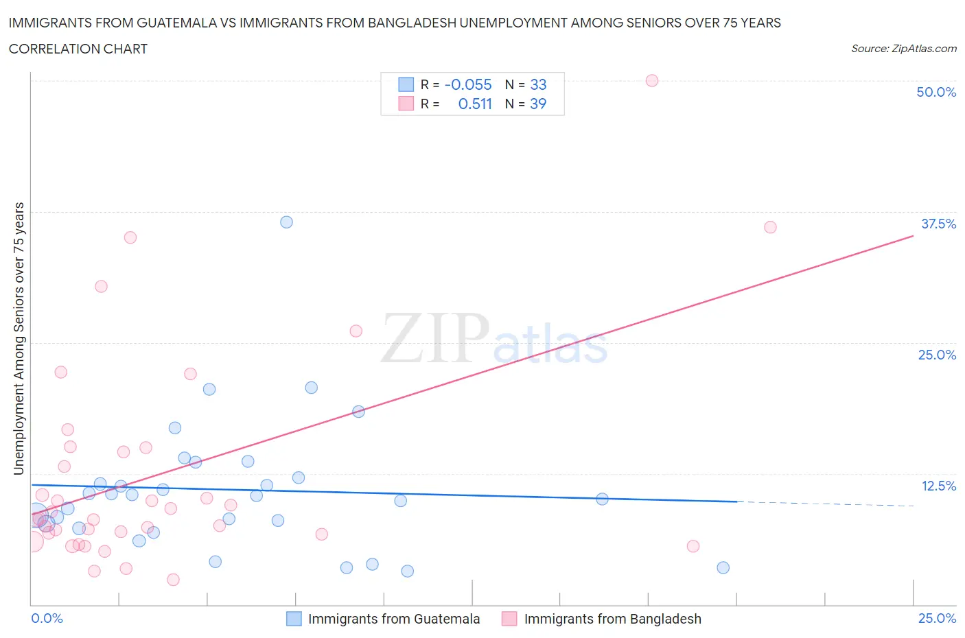Immigrants from Guatemala vs Immigrants from Bangladesh Unemployment Among Seniors over 75 years