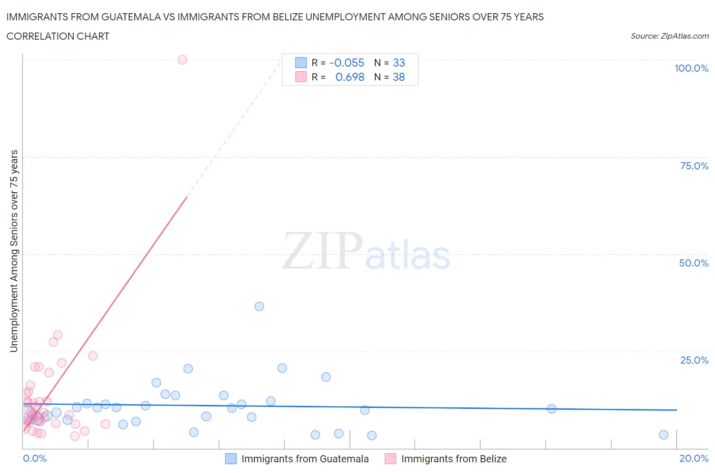 Immigrants from Guatemala vs Immigrants from Belize Unemployment Among Seniors over 75 years
