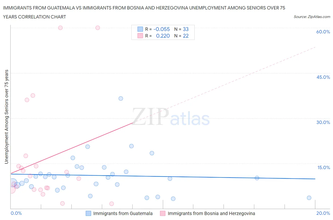 Immigrants from Guatemala vs Immigrants from Bosnia and Herzegovina Unemployment Among Seniors over 75 years
