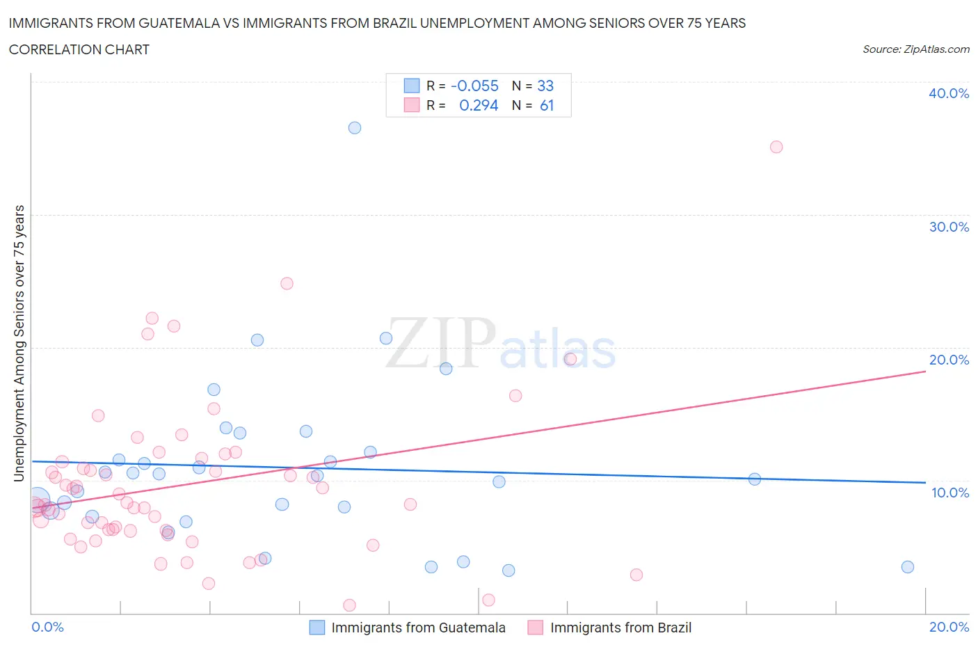 Immigrants from Guatemala vs Immigrants from Brazil Unemployment Among Seniors over 75 years