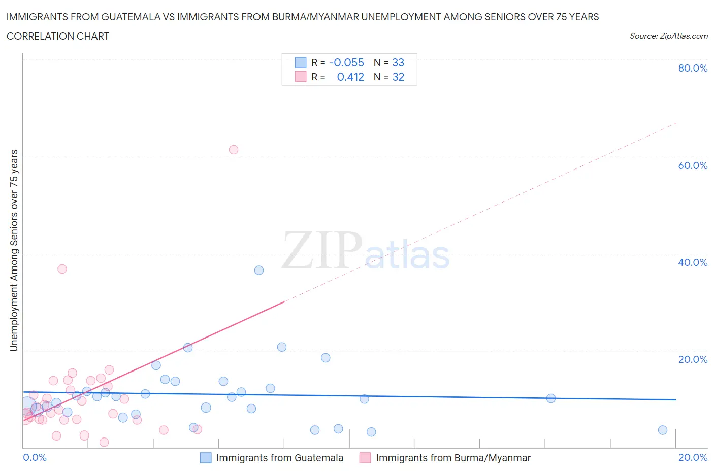 Immigrants from Guatemala vs Immigrants from Burma/Myanmar Unemployment Among Seniors over 75 years