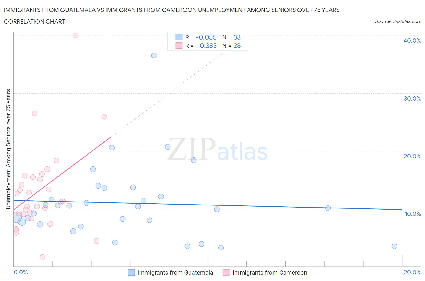 Immigrants from Guatemala vs Immigrants from Cameroon Unemployment Among Seniors over 75 years