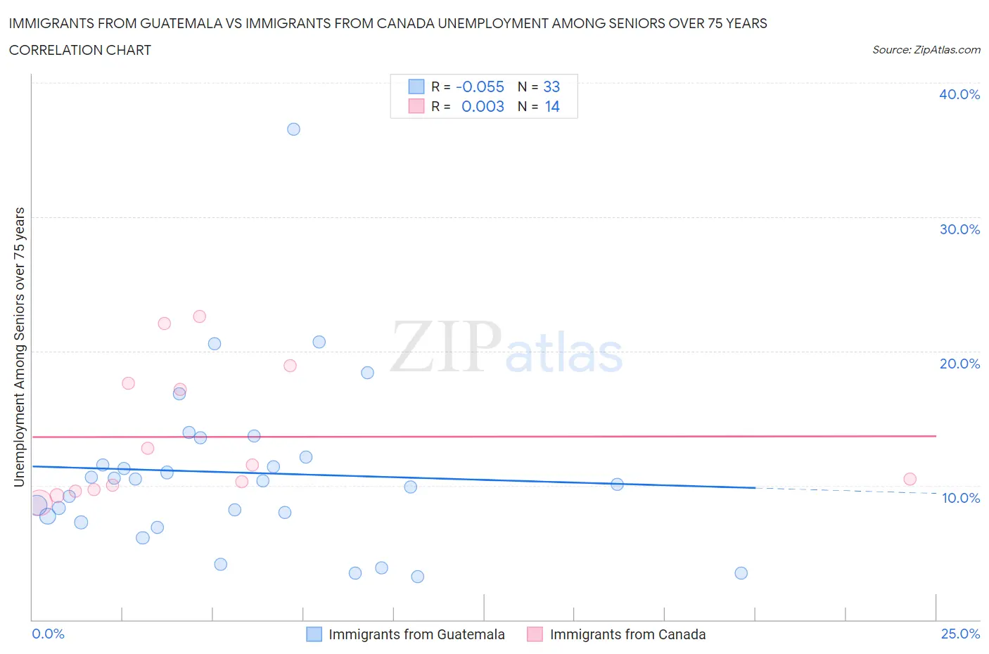 Immigrants from Guatemala vs Immigrants from Canada Unemployment Among Seniors over 75 years