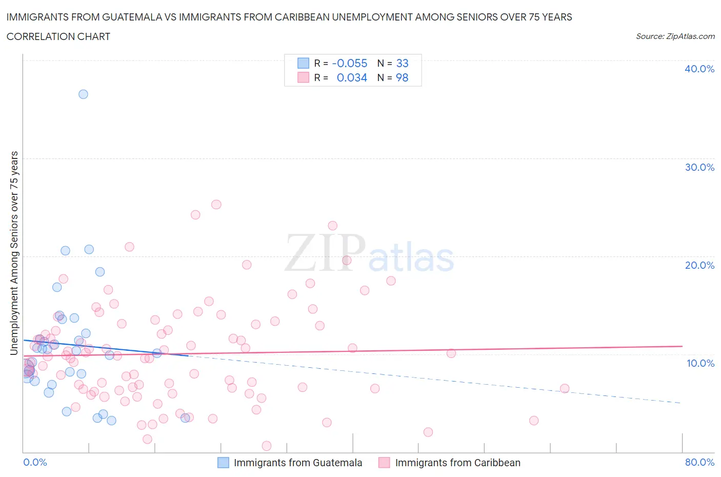Immigrants from Guatemala vs Immigrants from Caribbean Unemployment Among Seniors over 75 years