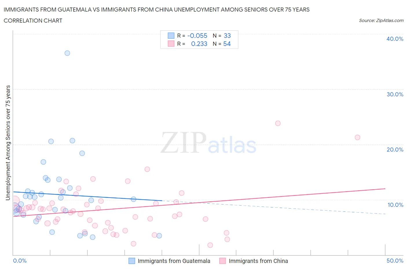 Immigrants from Guatemala vs Immigrants from China Unemployment Among Seniors over 75 years