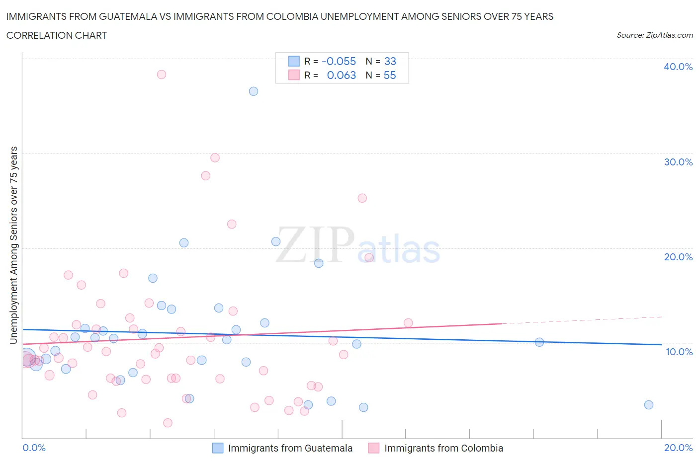 Immigrants from Guatemala vs Immigrants from Colombia Unemployment Among Seniors over 75 years