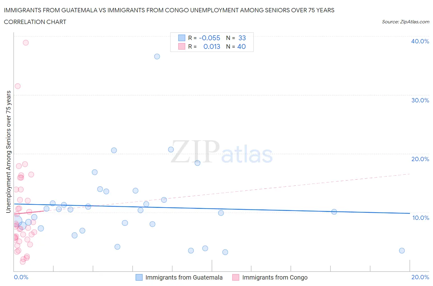 Immigrants from Guatemala vs Immigrants from Congo Unemployment Among Seniors over 75 years