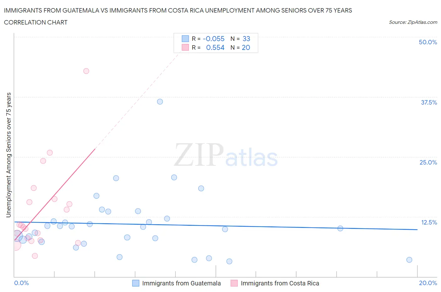Immigrants from Guatemala vs Immigrants from Costa Rica Unemployment Among Seniors over 75 years