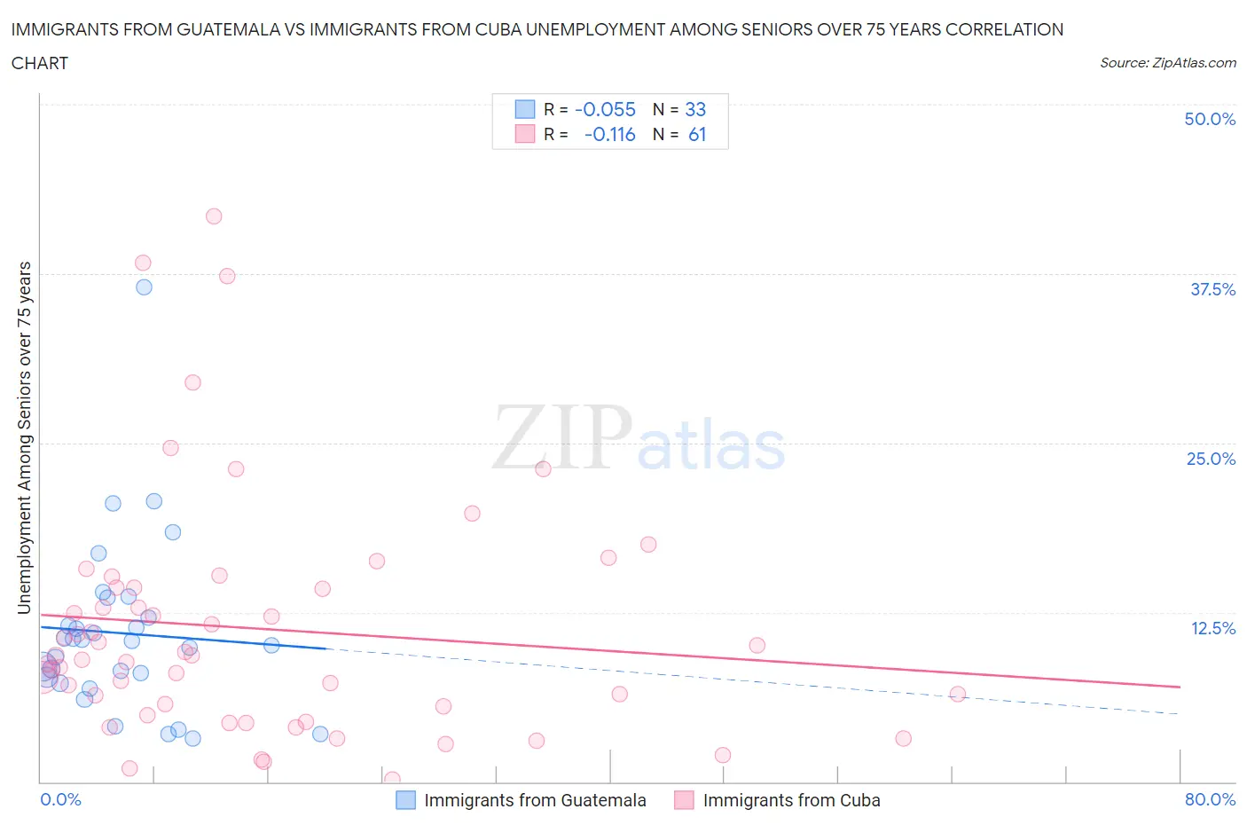 Immigrants from Guatemala vs Immigrants from Cuba Unemployment Among Seniors over 75 years