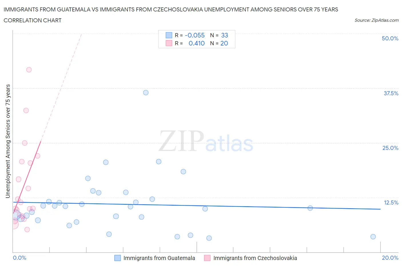 Immigrants from Guatemala vs Immigrants from Czechoslovakia Unemployment Among Seniors over 75 years