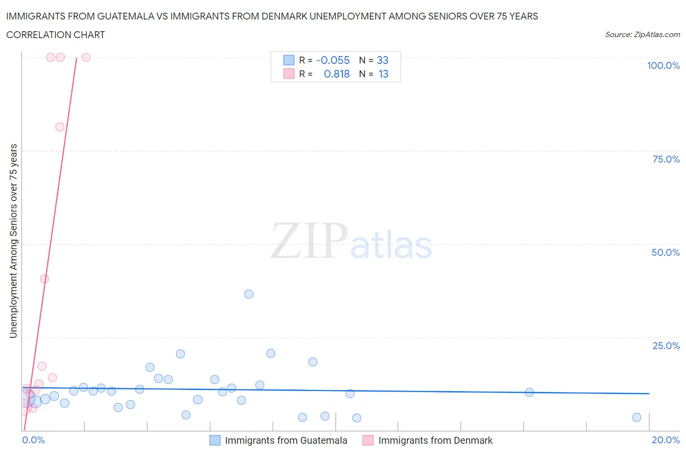 Immigrants from Guatemala vs Immigrants from Denmark Unemployment Among Seniors over 75 years