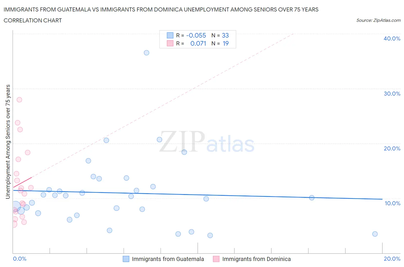 Immigrants from Guatemala vs Immigrants from Dominica Unemployment Among Seniors over 75 years