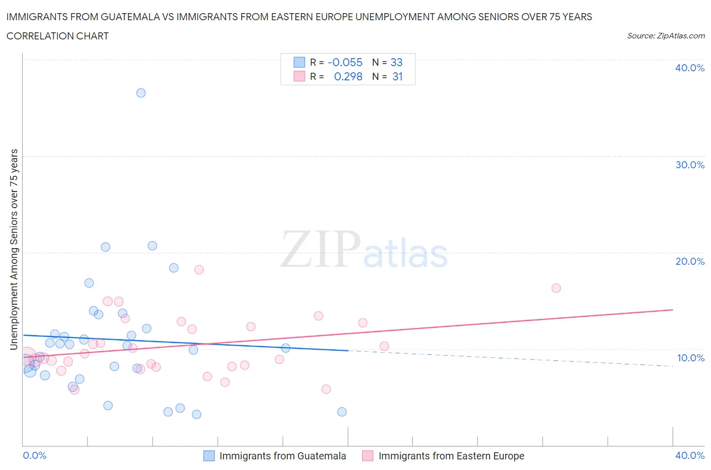 Immigrants from Guatemala vs Immigrants from Eastern Europe Unemployment Among Seniors over 75 years