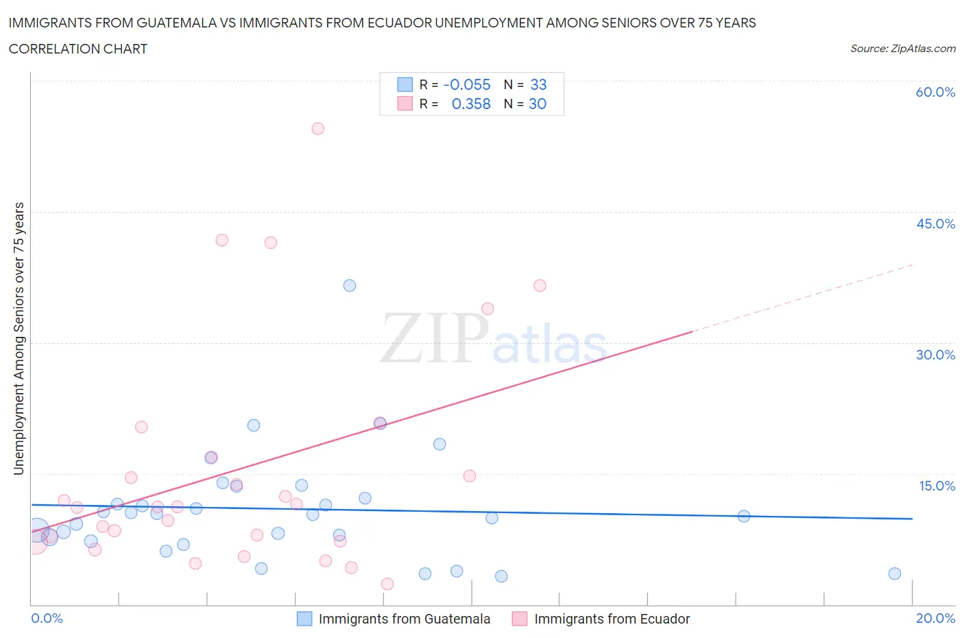 Immigrants from Guatemala vs Immigrants from Ecuador Unemployment Among Seniors over 75 years