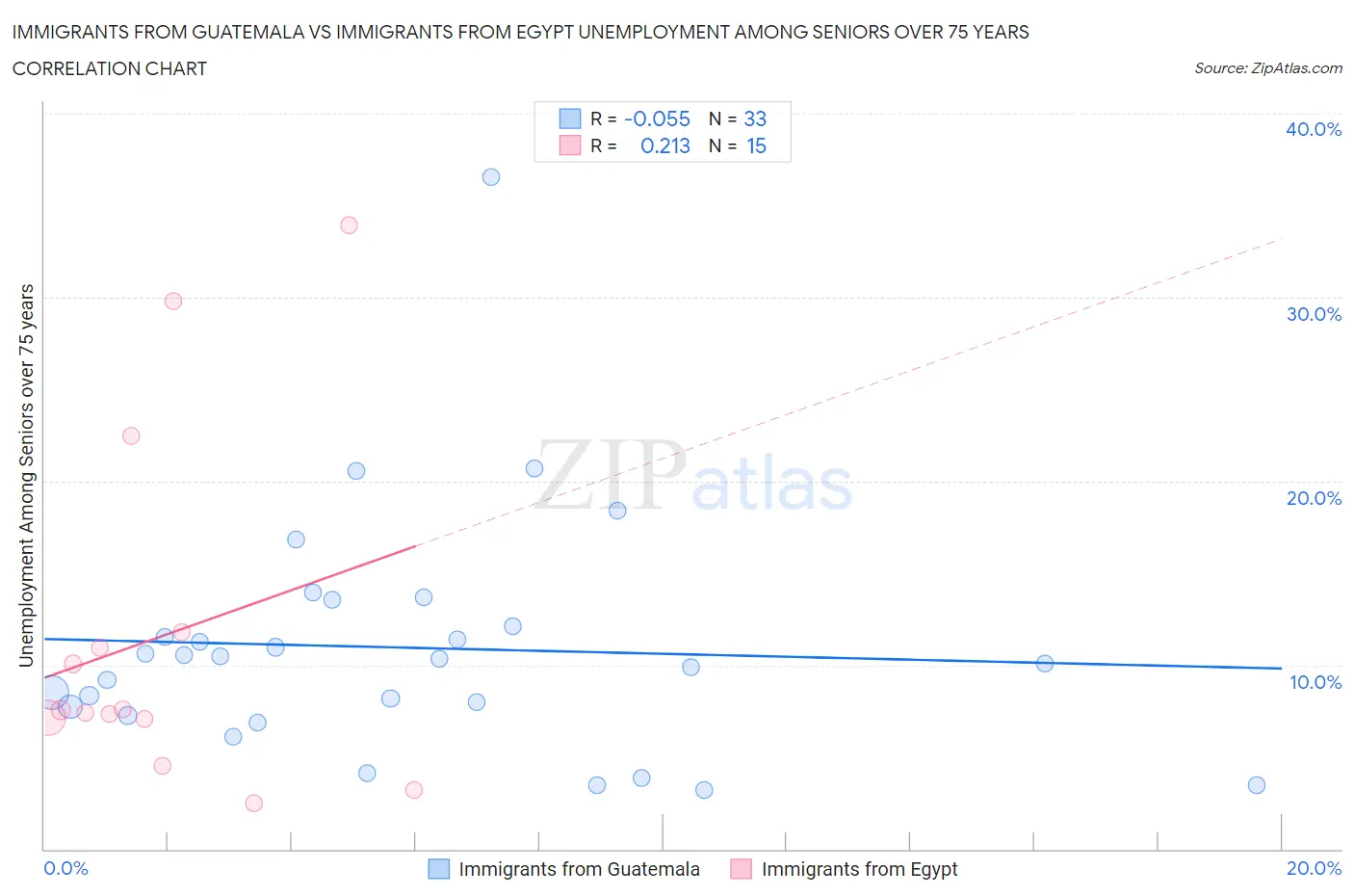Immigrants from Guatemala vs Immigrants from Egypt Unemployment Among Seniors over 75 years