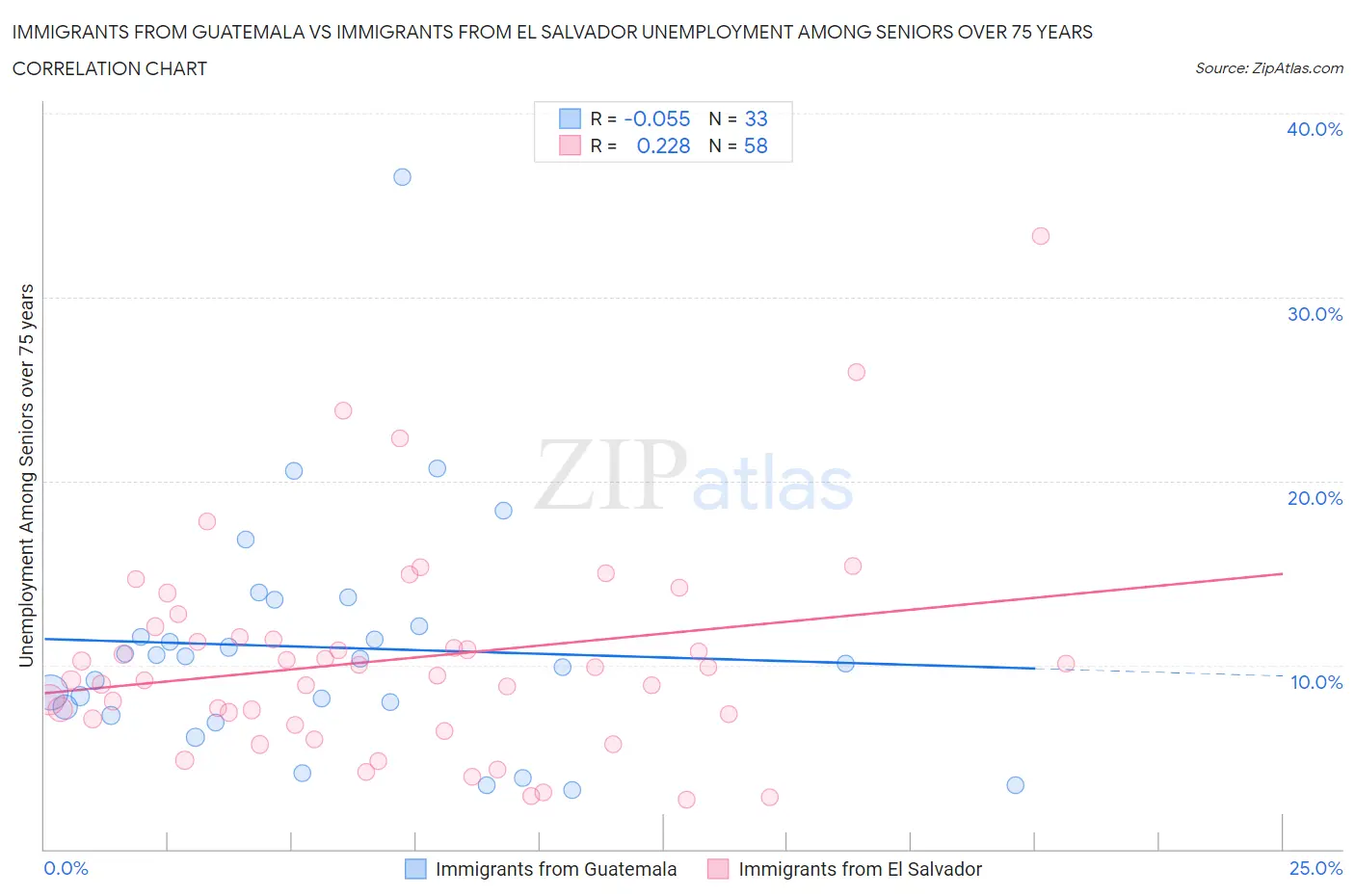 Immigrants from Guatemala vs Immigrants from El Salvador Unemployment Among Seniors over 75 years