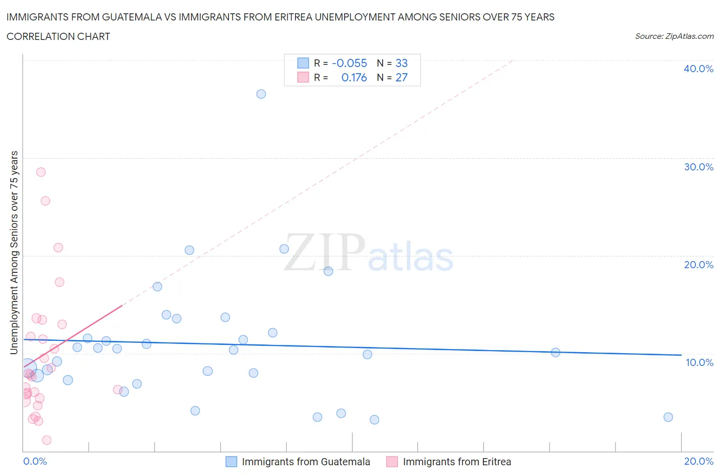 Immigrants from Guatemala vs Immigrants from Eritrea Unemployment Among Seniors over 75 years