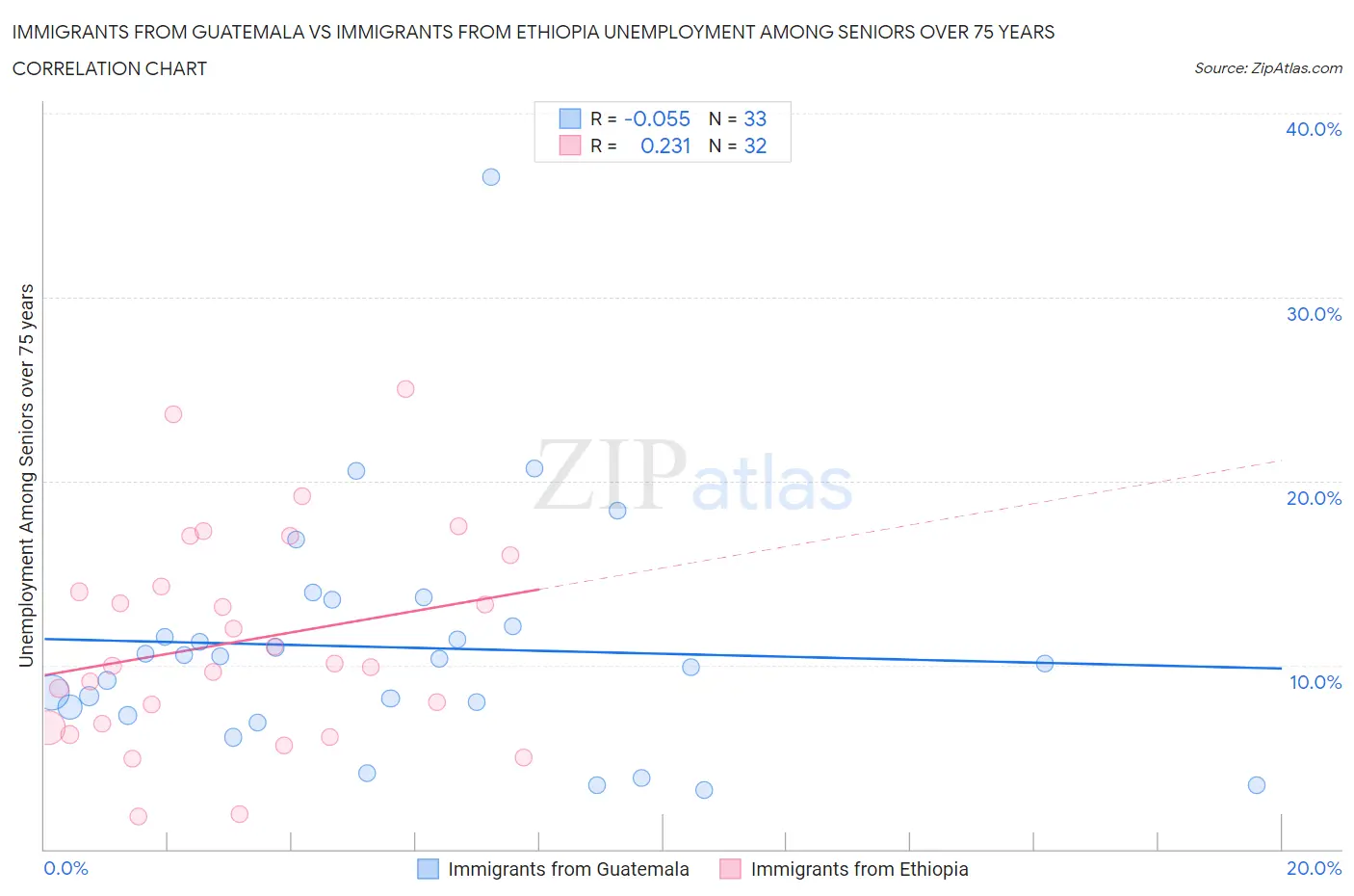 Immigrants from Guatemala vs Immigrants from Ethiopia Unemployment Among Seniors over 75 years