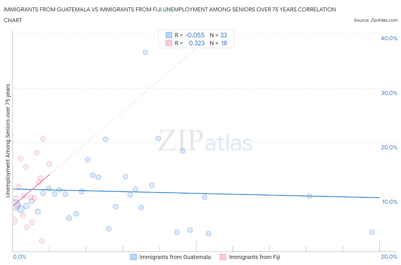 Immigrants from Guatemala vs Immigrants from Fiji Unemployment Among Seniors over 75 years