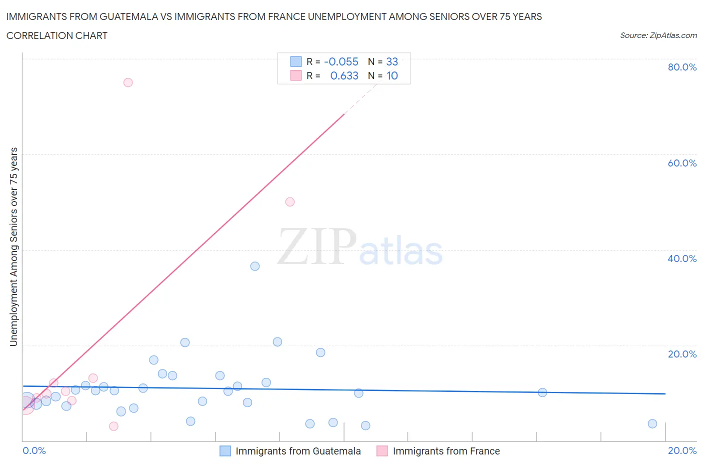 Immigrants from Guatemala vs Immigrants from France Unemployment Among Seniors over 75 years