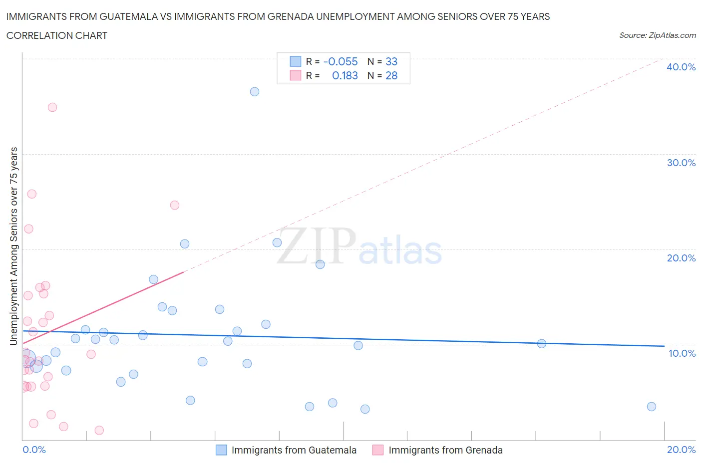 Immigrants from Guatemala vs Immigrants from Grenada Unemployment Among Seniors over 75 years