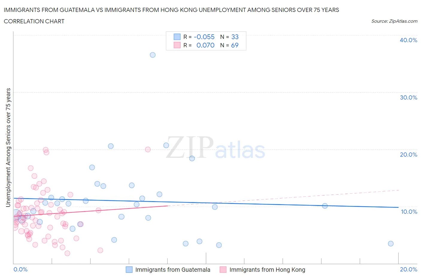 Immigrants from Guatemala vs Immigrants from Hong Kong Unemployment Among Seniors over 75 years