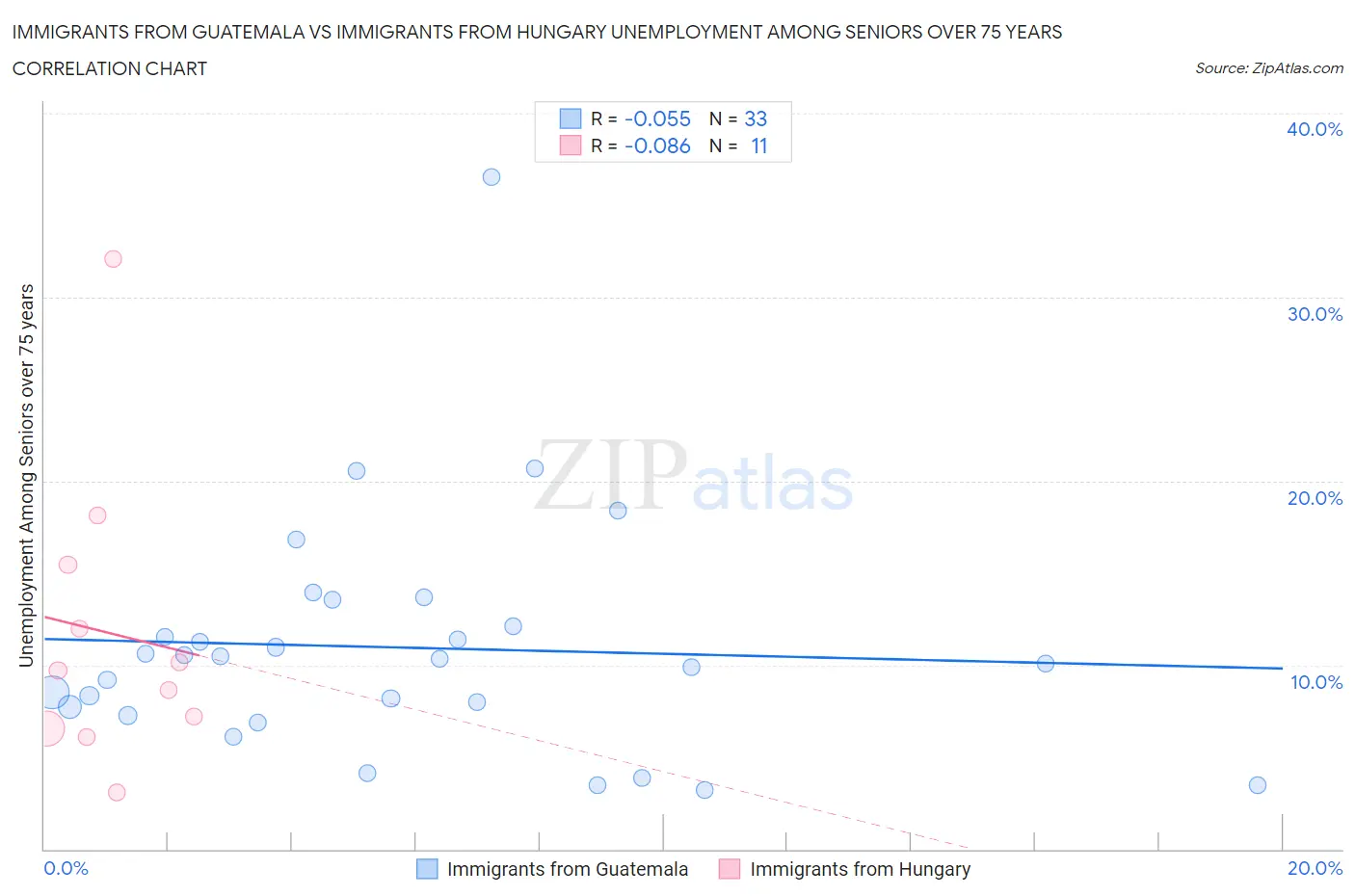 Immigrants from Guatemala vs Immigrants from Hungary Unemployment Among Seniors over 75 years