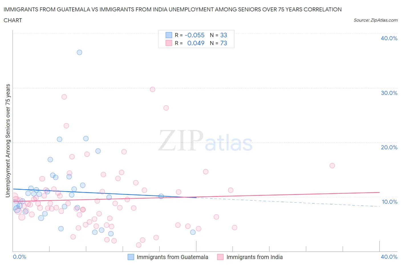 Immigrants from Guatemala vs Immigrants from India Unemployment Among Seniors over 75 years