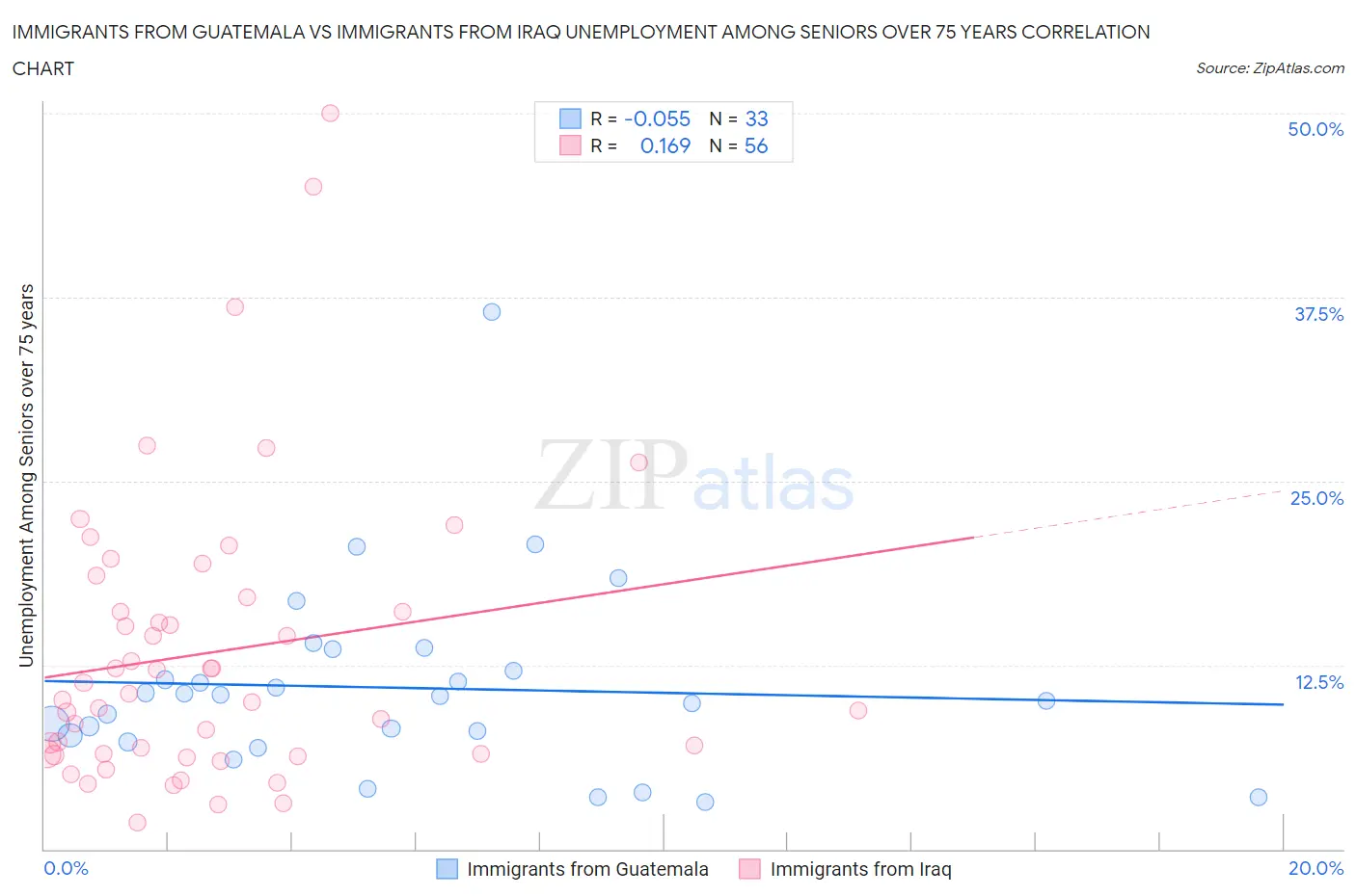 Immigrants from Guatemala vs Immigrants from Iraq Unemployment Among Seniors over 75 years