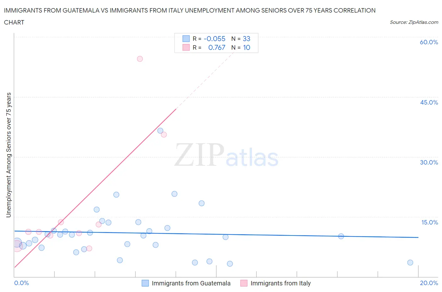 Immigrants from Guatemala vs Immigrants from Italy Unemployment Among Seniors over 75 years
