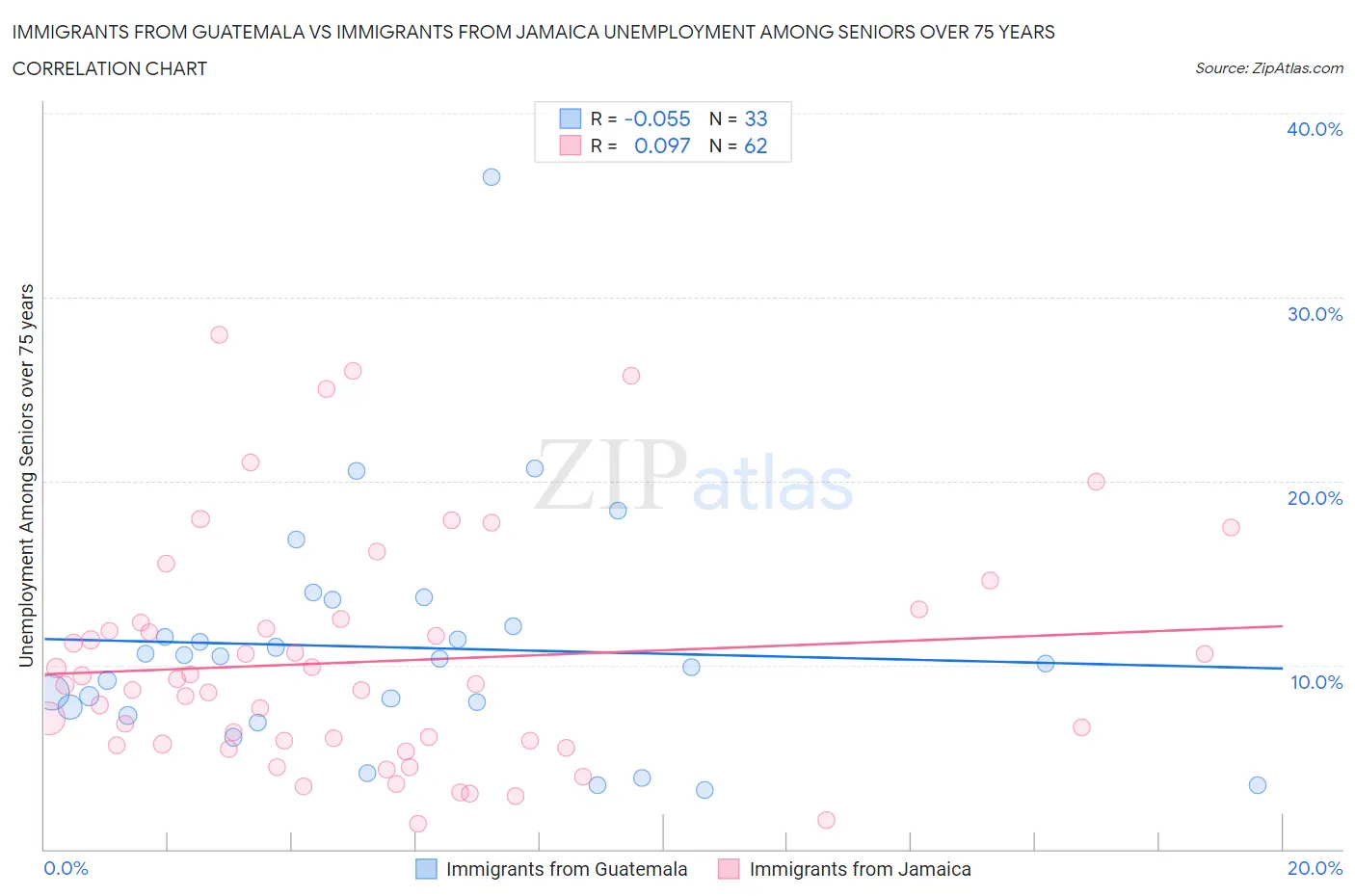 Immigrants from Guatemala vs Immigrants from Jamaica Unemployment Among Seniors over 75 years