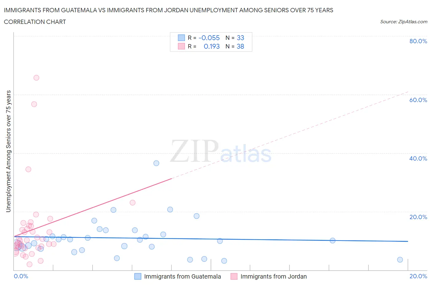 Immigrants from Guatemala vs Immigrants from Jordan Unemployment Among Seniors over 75 years