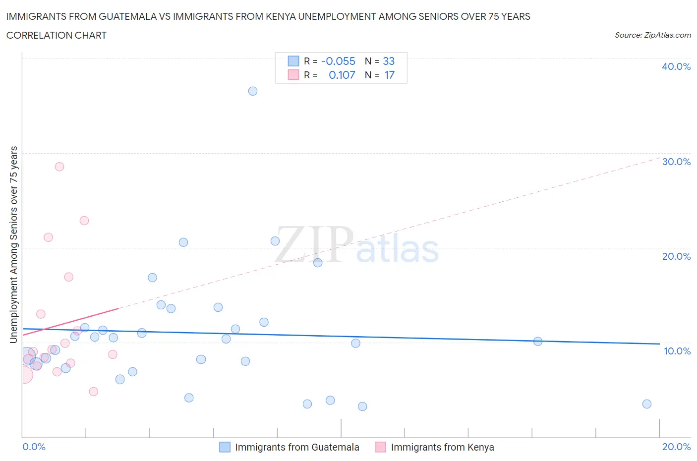 Immigrants from Guatemala vs Immigrants from Kenya Unemployment Among Seniors over 75 years