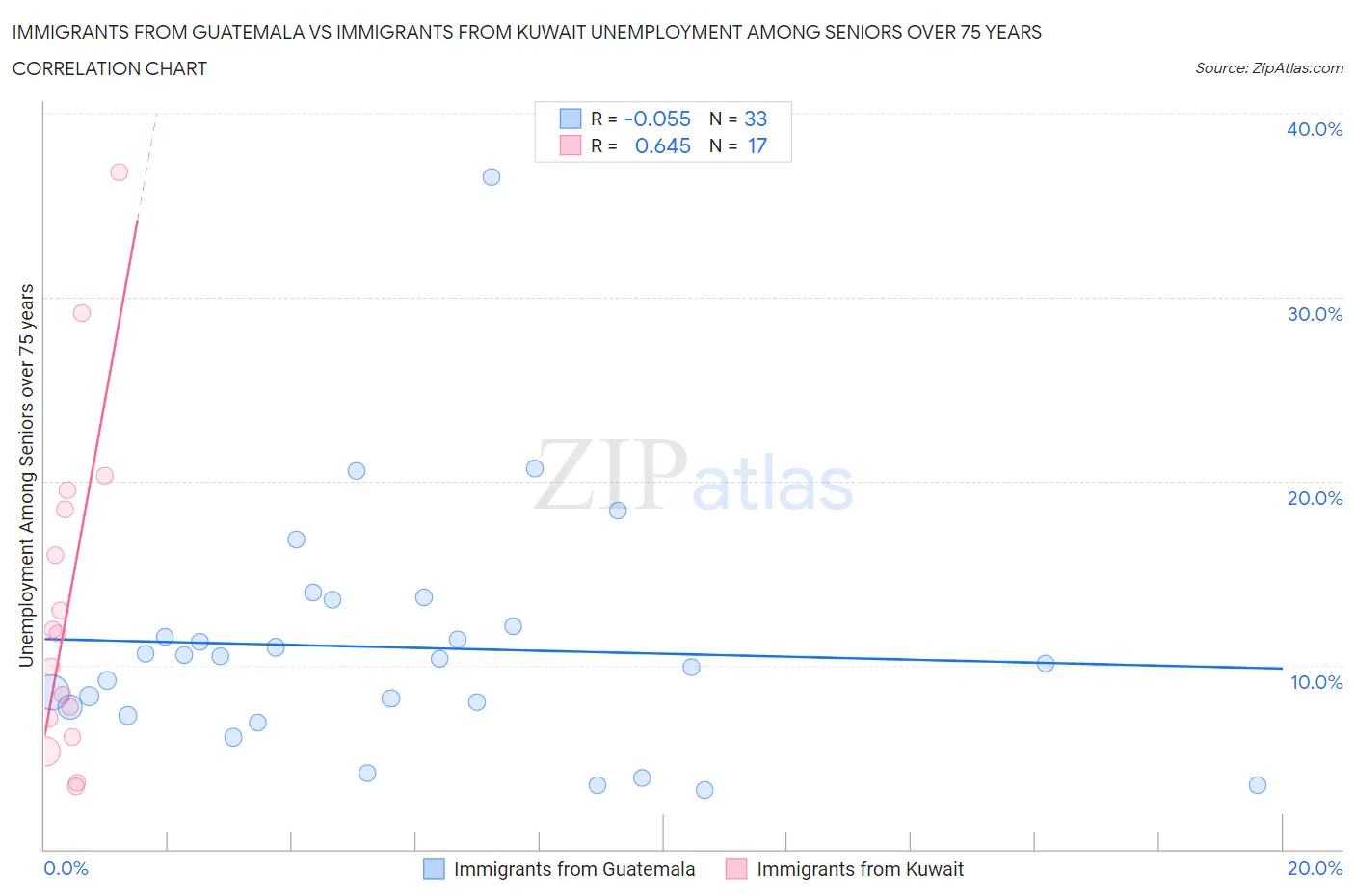 Immigrants from Guatemala vs Immigrants from Kuwait Unemployment Among Seniors over 75 years