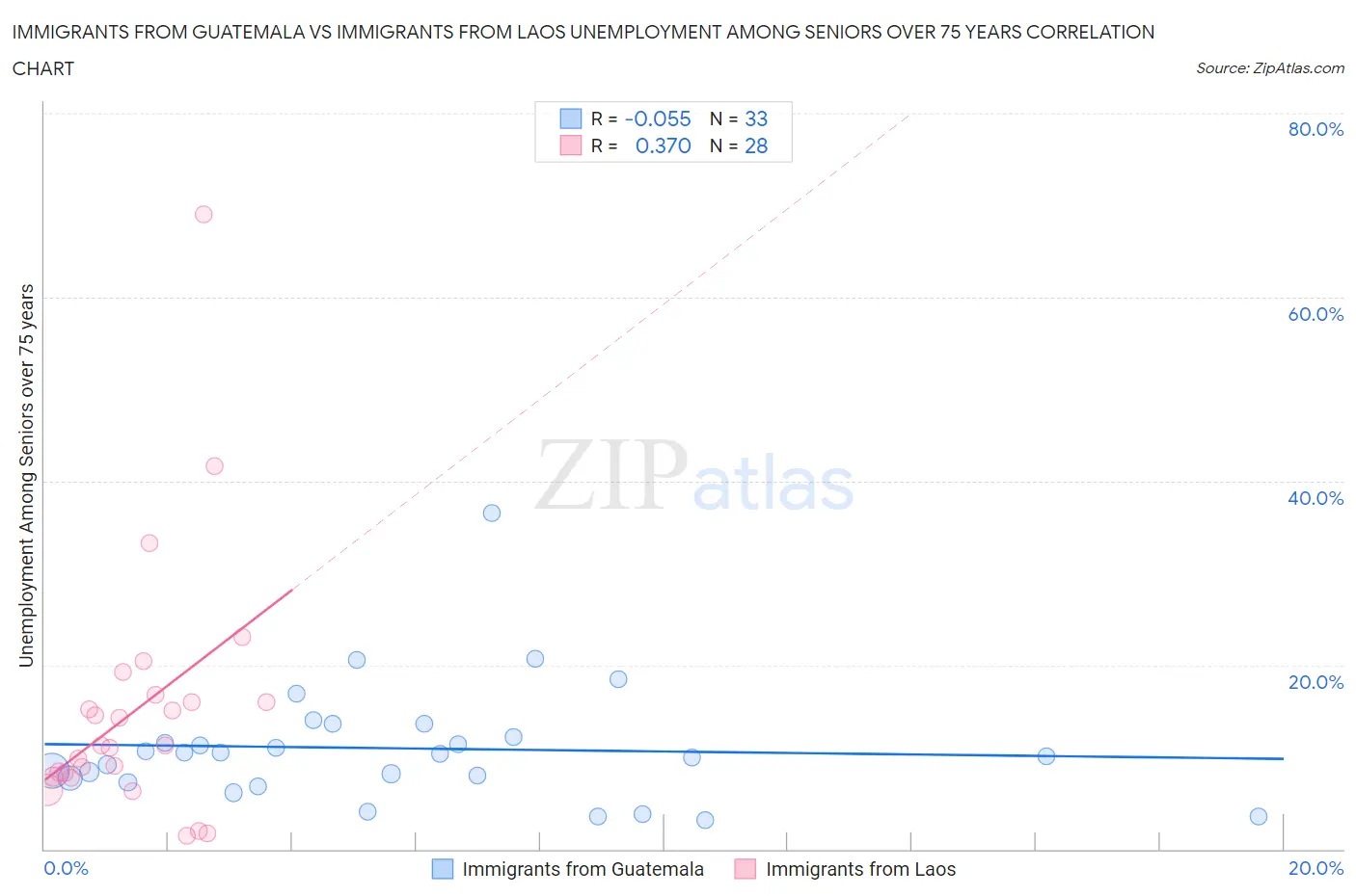 Immigrants from Guatemala vs Immigrants from Laos Unemployment Among Seniors over 75 years