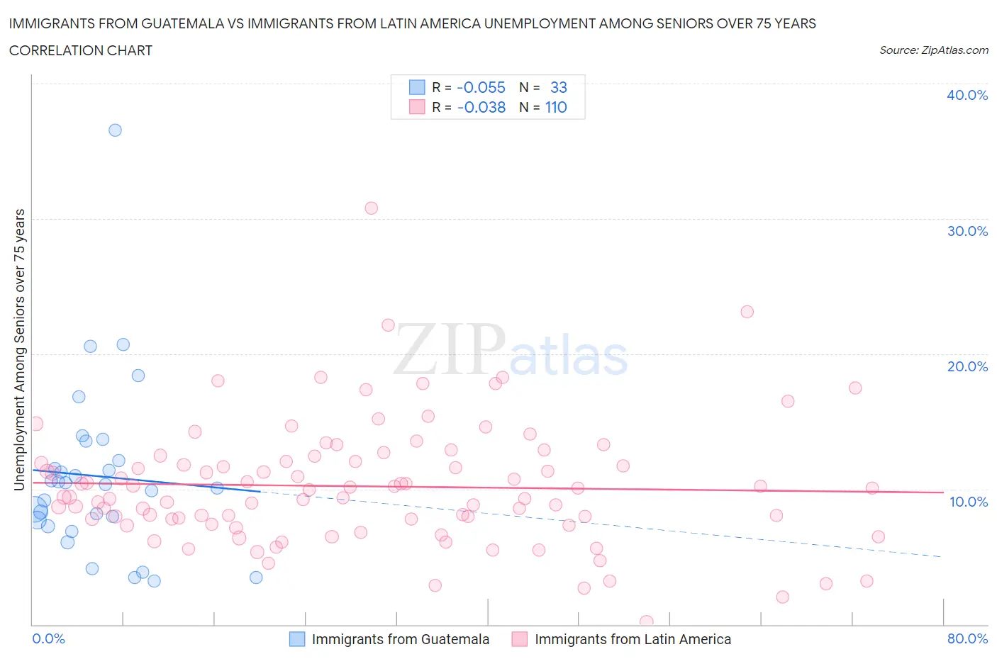 Immigrants from Guatemala vs Immigrants from Latin America Unemployment Among Seniors over 75 years