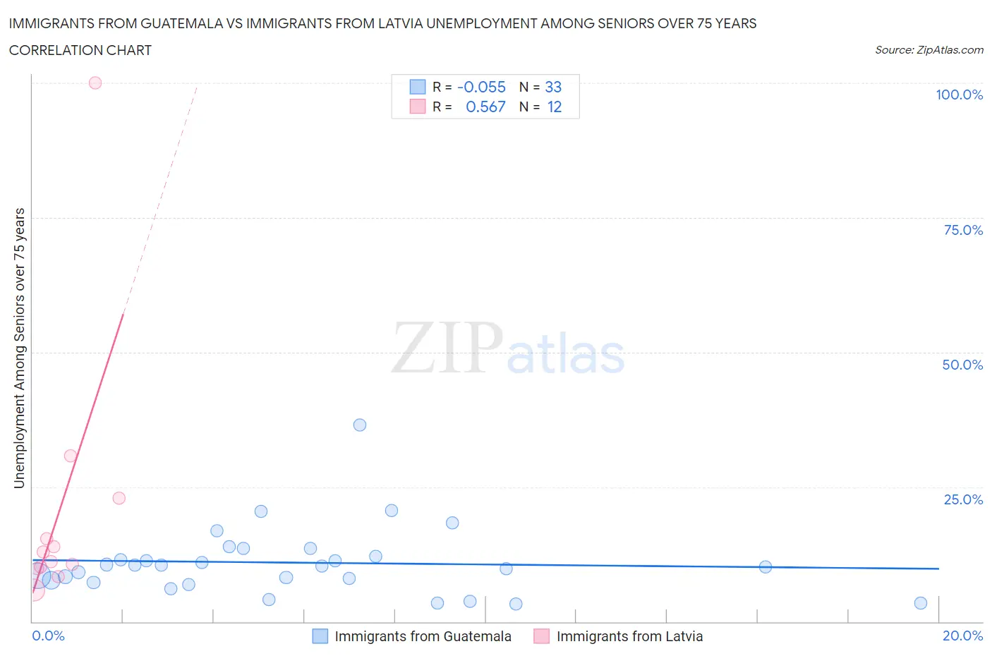 Immigrants from Guatemala vs Immigrants from Latvia Unemployment Among Seniors over 75 years