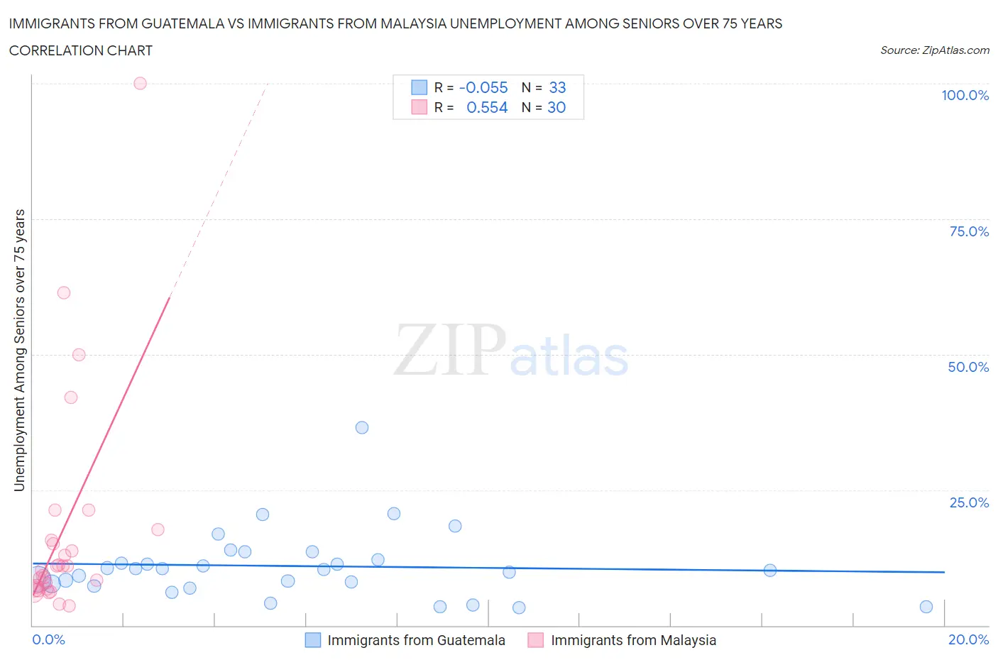 Immigrants from Guatemala vs Immigrants from Malaysia Unemployment Among Seniors over 75 years