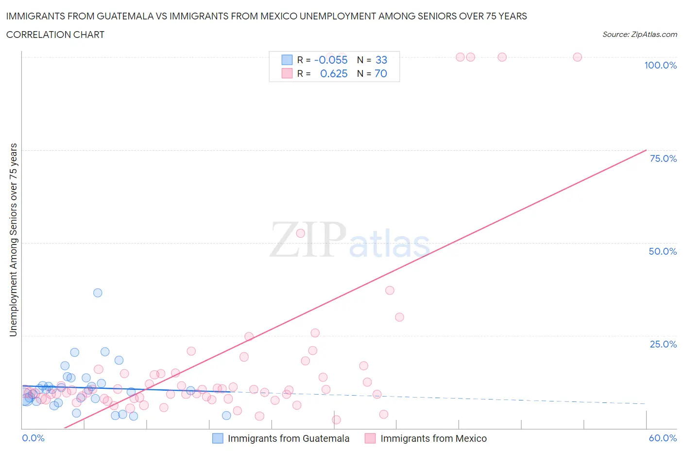 Immigrants from Guatemala vs Immigrants from Mexico Unemployment Among Seniors over 75 years