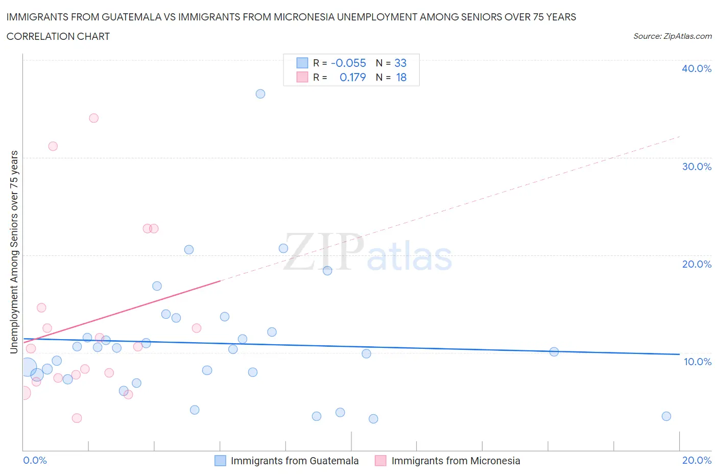 Immigrants from Guatemala vs Immigrants from Micronesia Unemployment Among Seniors over 75 years