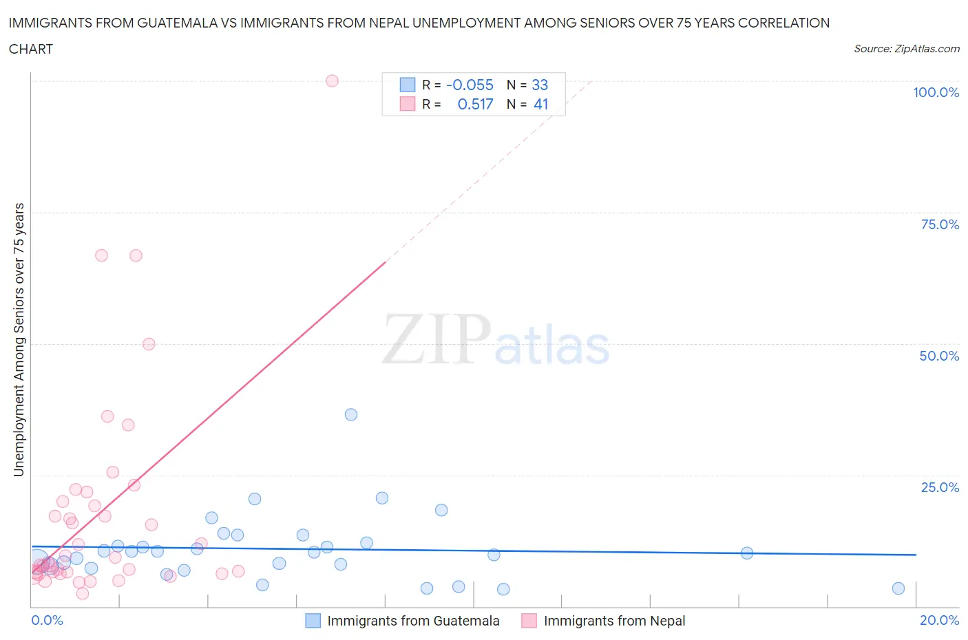 Immigrants from Guatemala vs Immigrants from Nepal Unemployment Among Seniors over 75 years