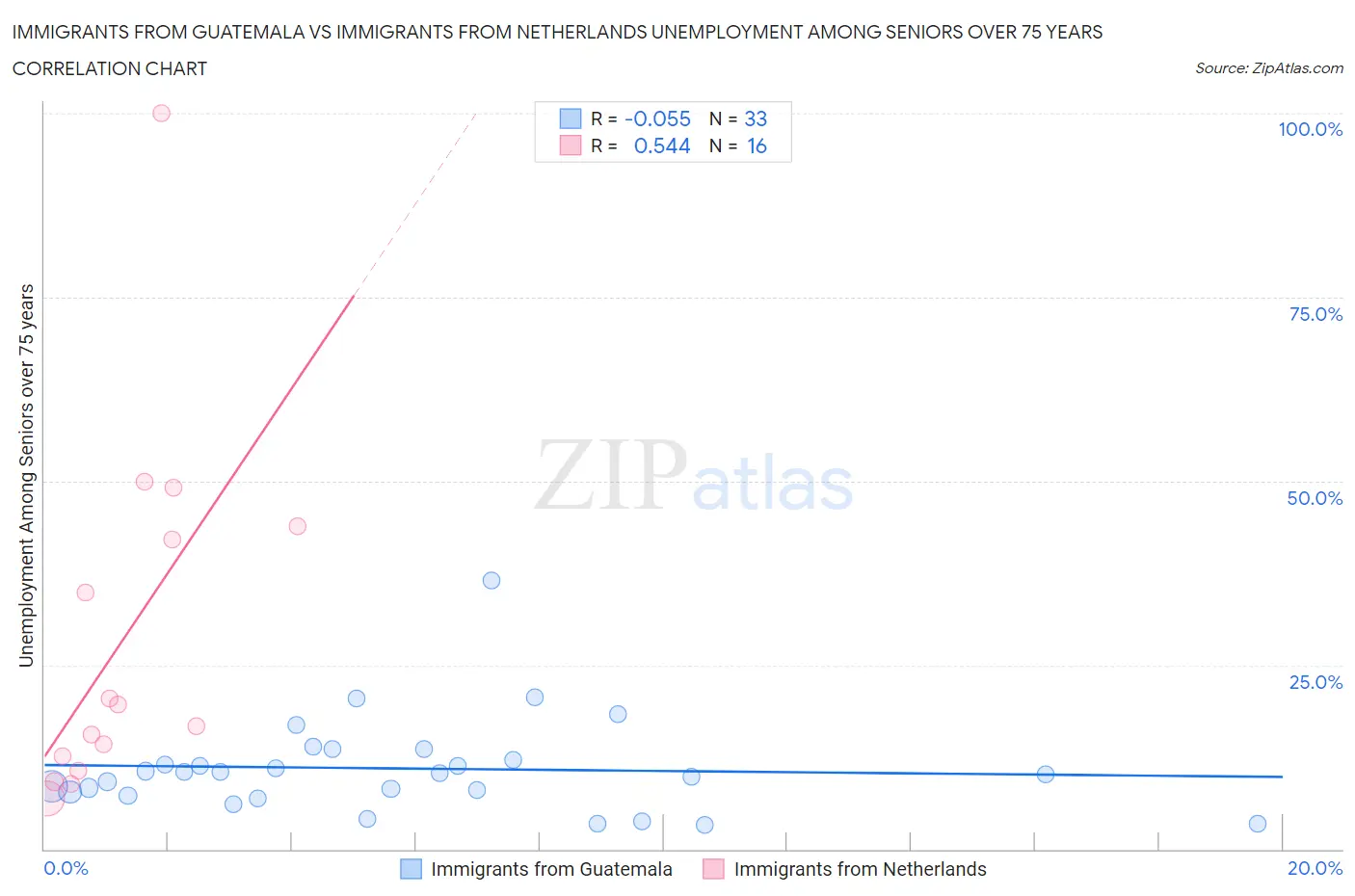 Immigrants from Guatemala vs Immigrants from Netherlands Unemployment Among Seniors over 75 years