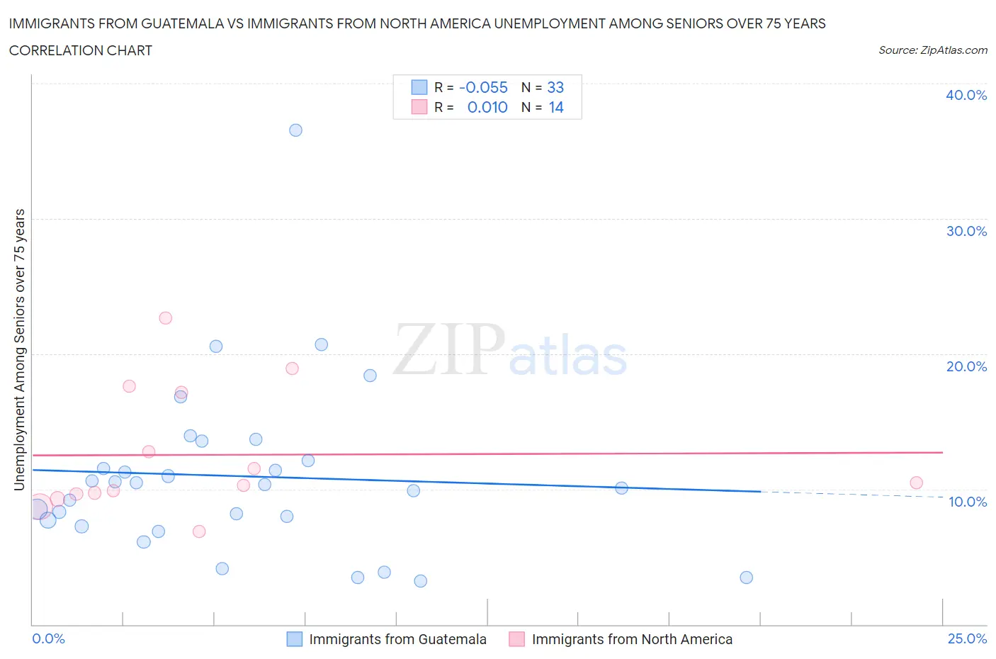Immigrants from Guatemala vs Immigrants from North America Unemployment Among Seniors over 75 years
