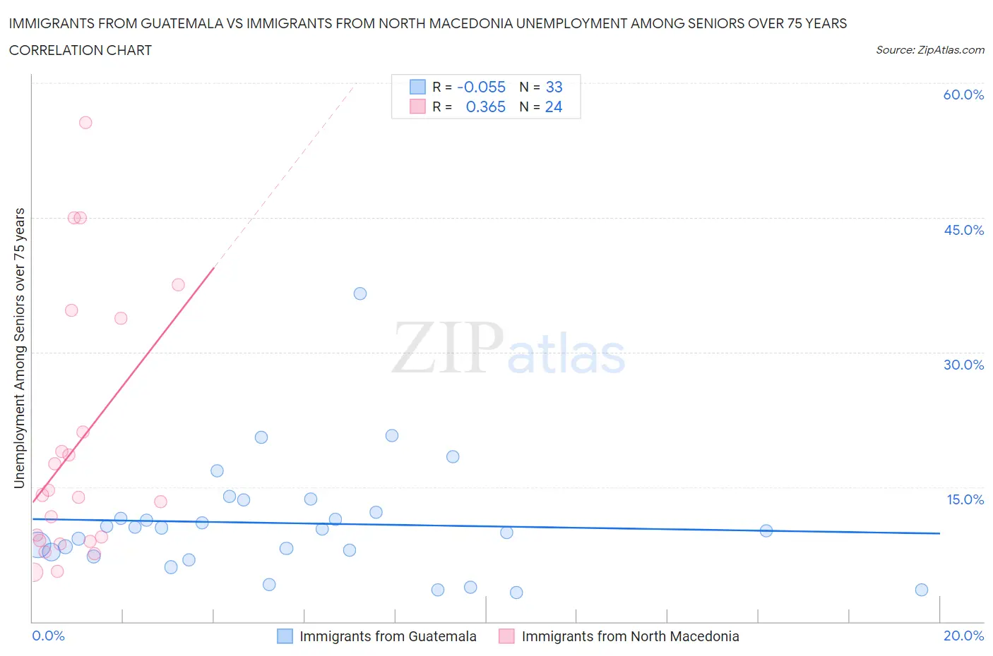 Immigrants from Guatemala vs Immigrants from North Macedonia Unemployment Among Seniors over 75 years