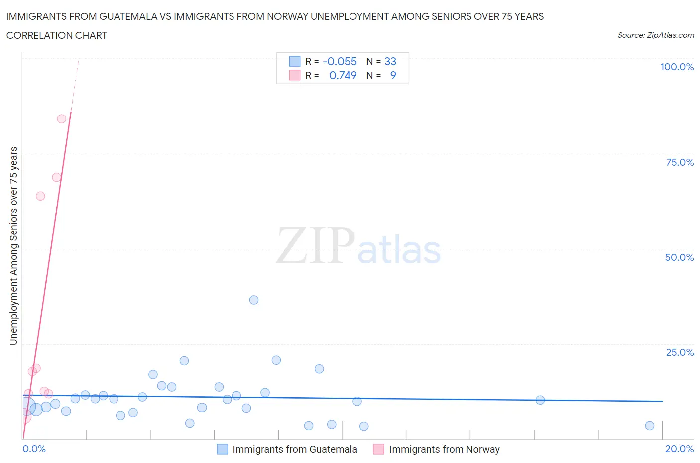 Immigrants from Guatemala vs Immigrants from Norway Unemployment Among Seniors over 75 years