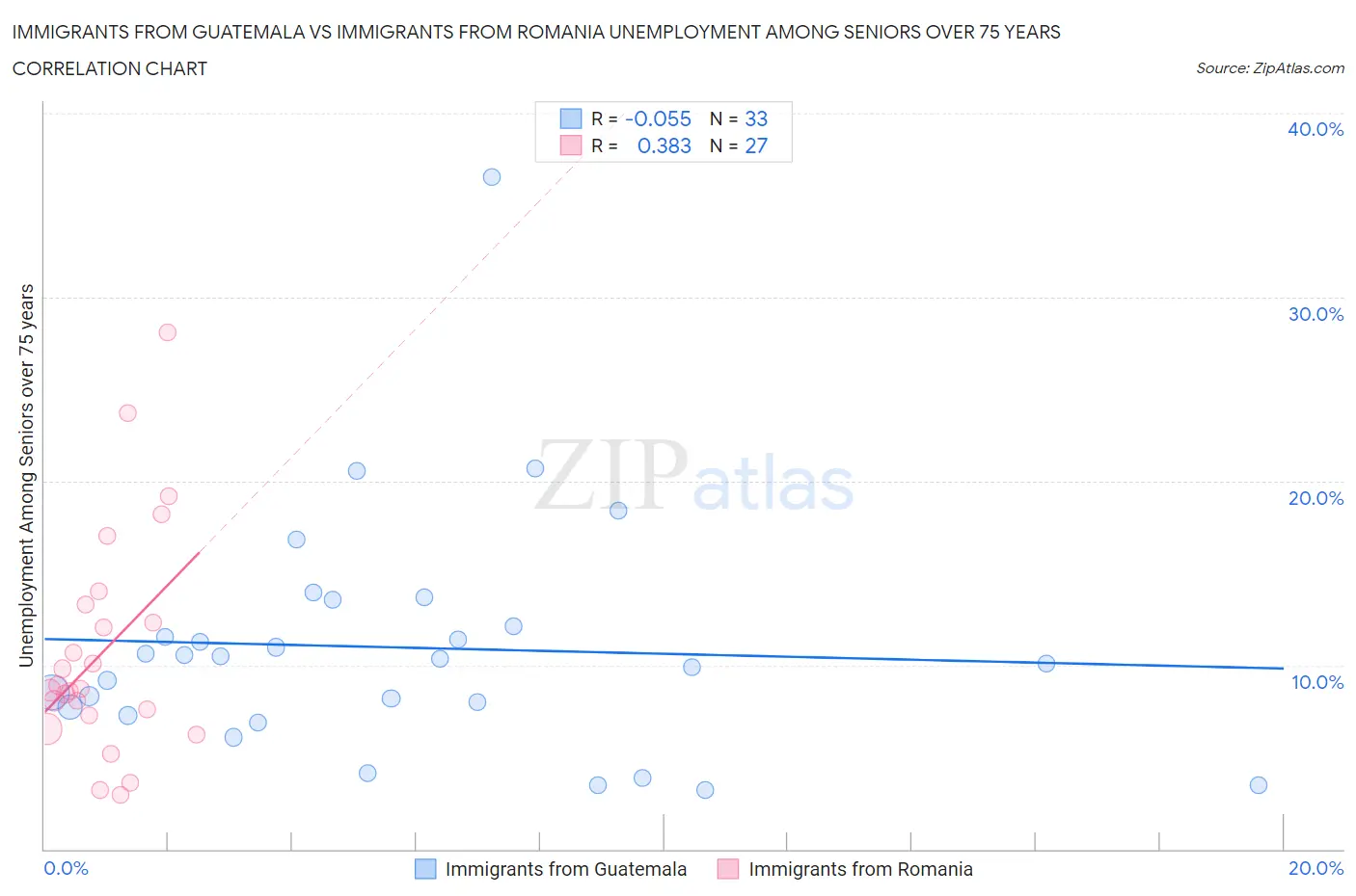 Immigrants from Guatemala vs Immigrants from Romania Unemployment Among Seniors over 75 years