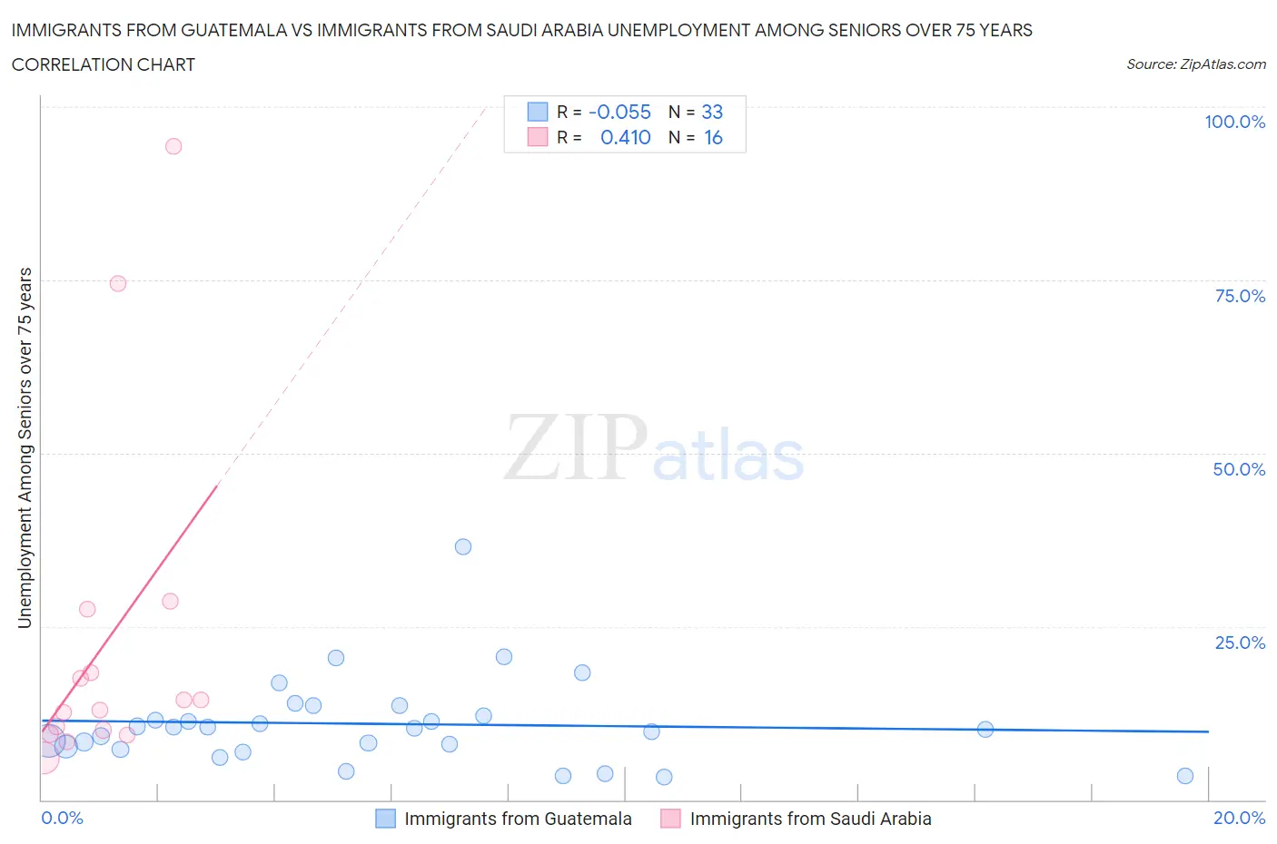 Immigrants from Guatemala vs Immigrants from Saudi Arabia Unemployment Among Seniors over 75 years