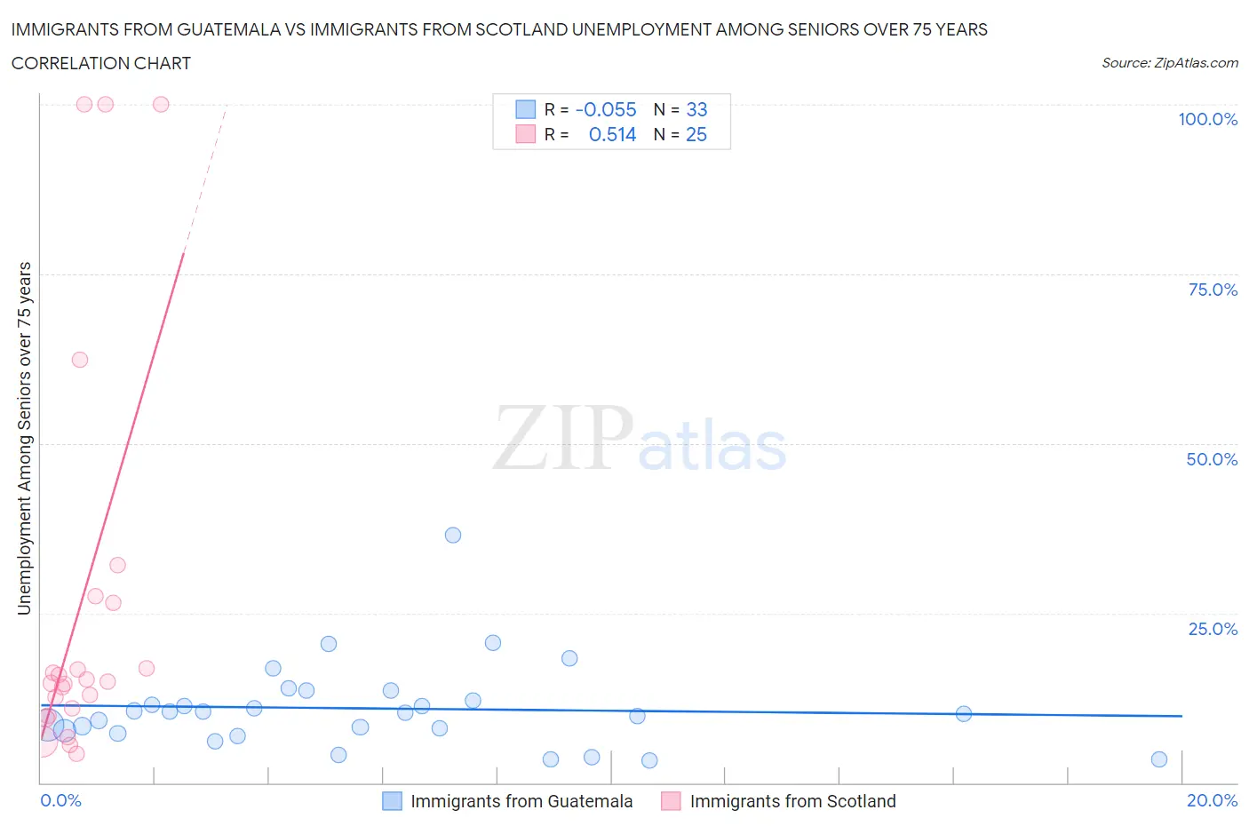 Immigrants from Guatemala vs Immigrants from Scotland Unemployment Among Seniors over 75 years